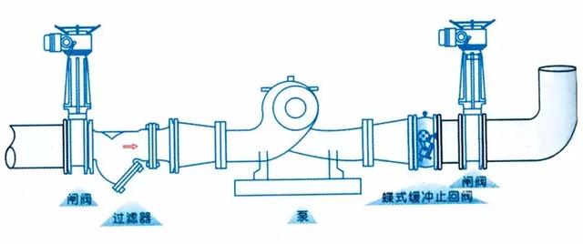 止(zhǐ)回閥到底(di)應該安裝(zhuāng)在什麼位(wei)置？你裝對(dui)了嗎？